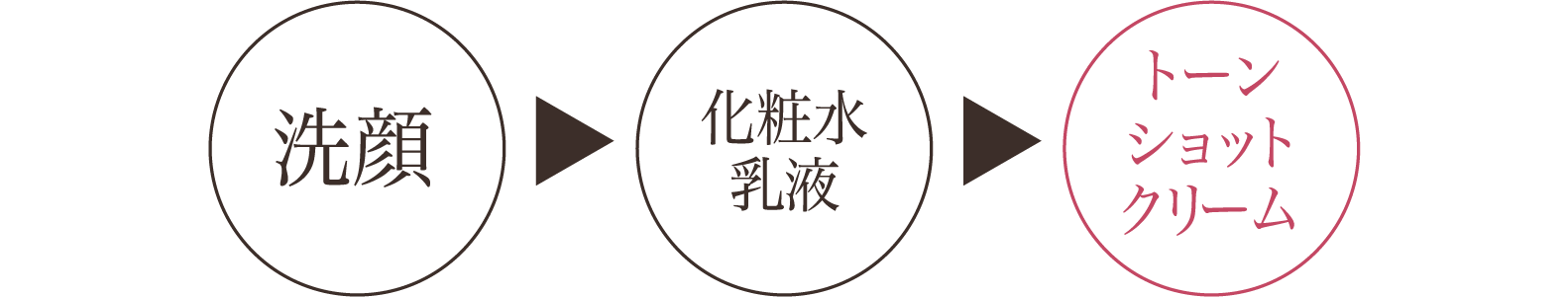 洗顔→化粧水・乳液→トーンショットクリーム→外出される場合 日焼け止め