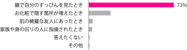「しみ・そばかす」が一番気になるときはどんなときですか？
