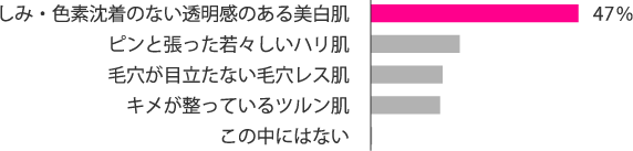 あなたが憧れる肌に一番近いのはどんな肌ですか？