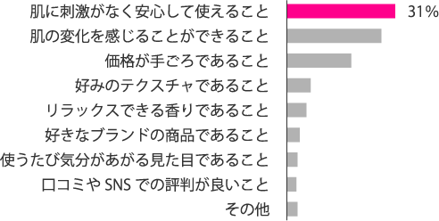 あなたが毎日使う肌のケア商品を選ぶときに最も重視することは何ですか？